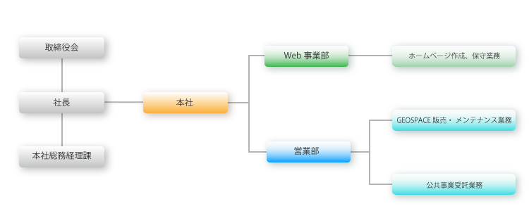 永光物産組織図